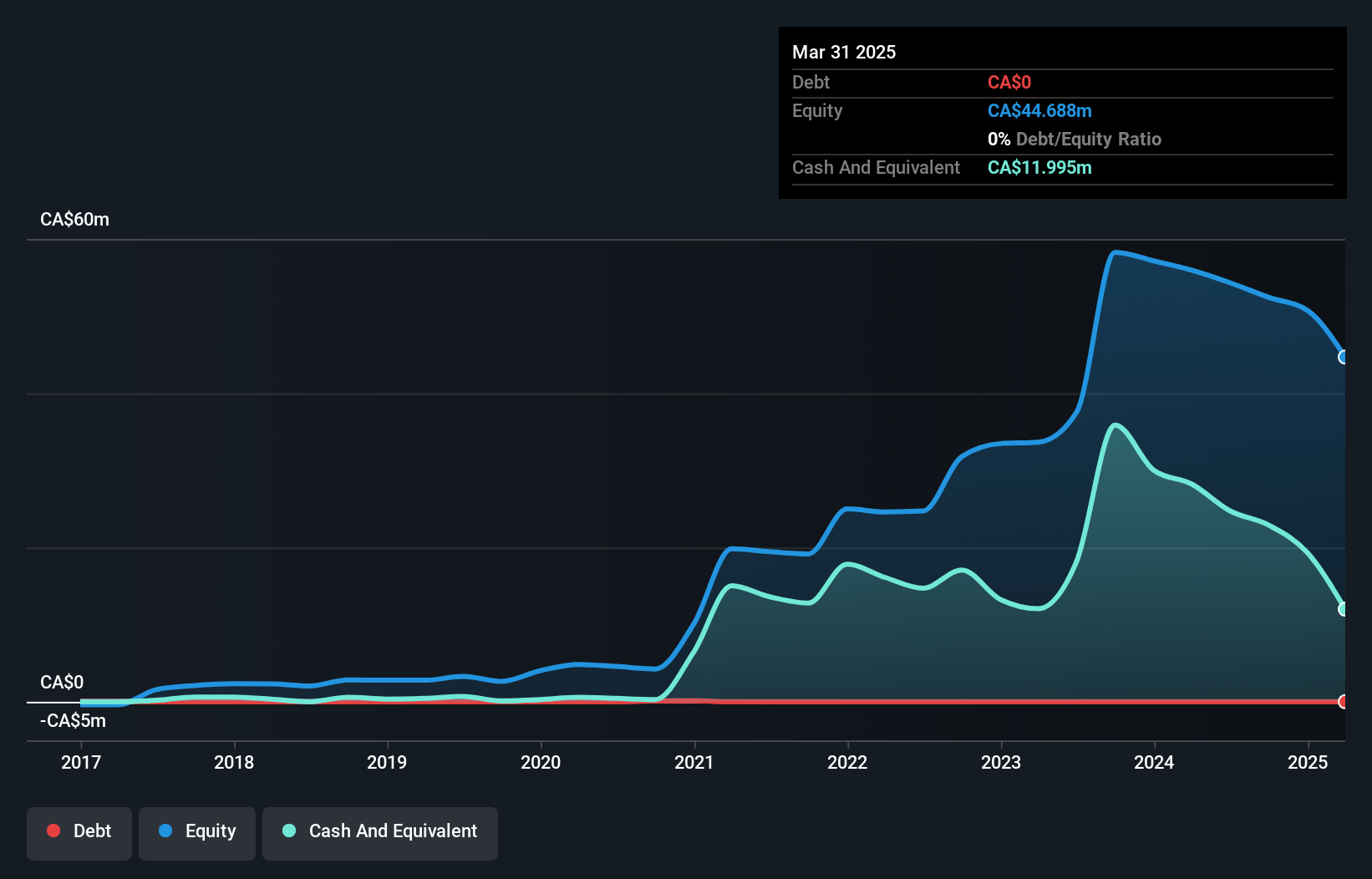 TSXV:ETL Debt to Equity History and Analysis as at Feb 2025