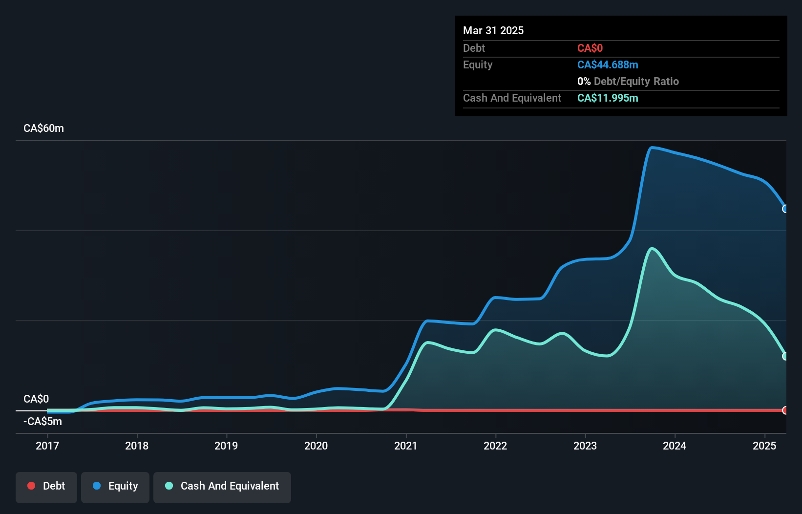 TSXV:ETL Debt to Equity History and Analysis as at Oct 2024