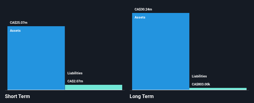 TSXV:ETL Financial Position Analysis as at Sep 2025