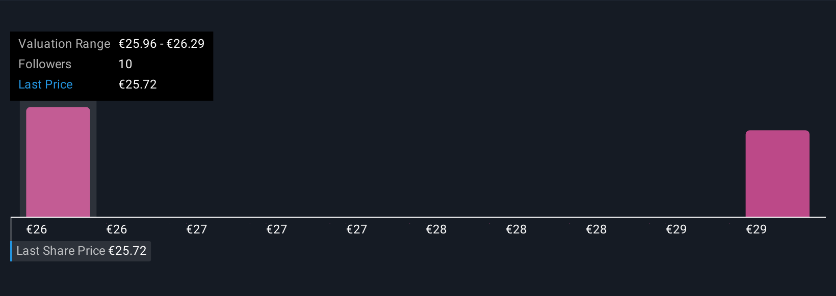 BIT:IF Community Fair Values as at Nov 2025