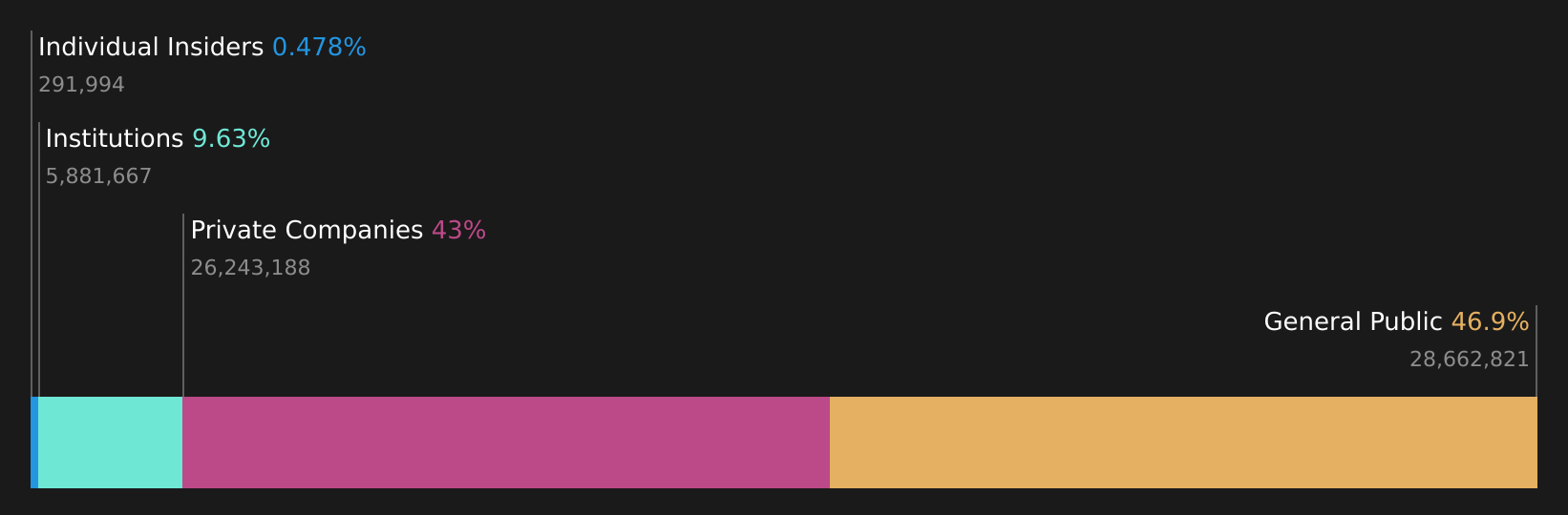 BIT:IF Ownership Breakdown as at Aug 2026