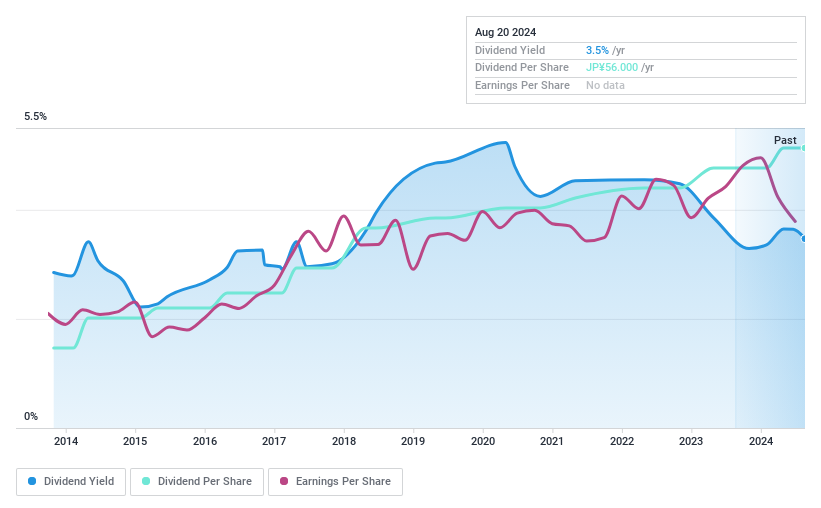 TSE:8133 Dividend History as at Jan 2025