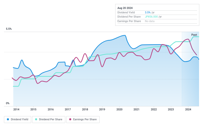 TSE:8133 Dividend History as at Jul 2024