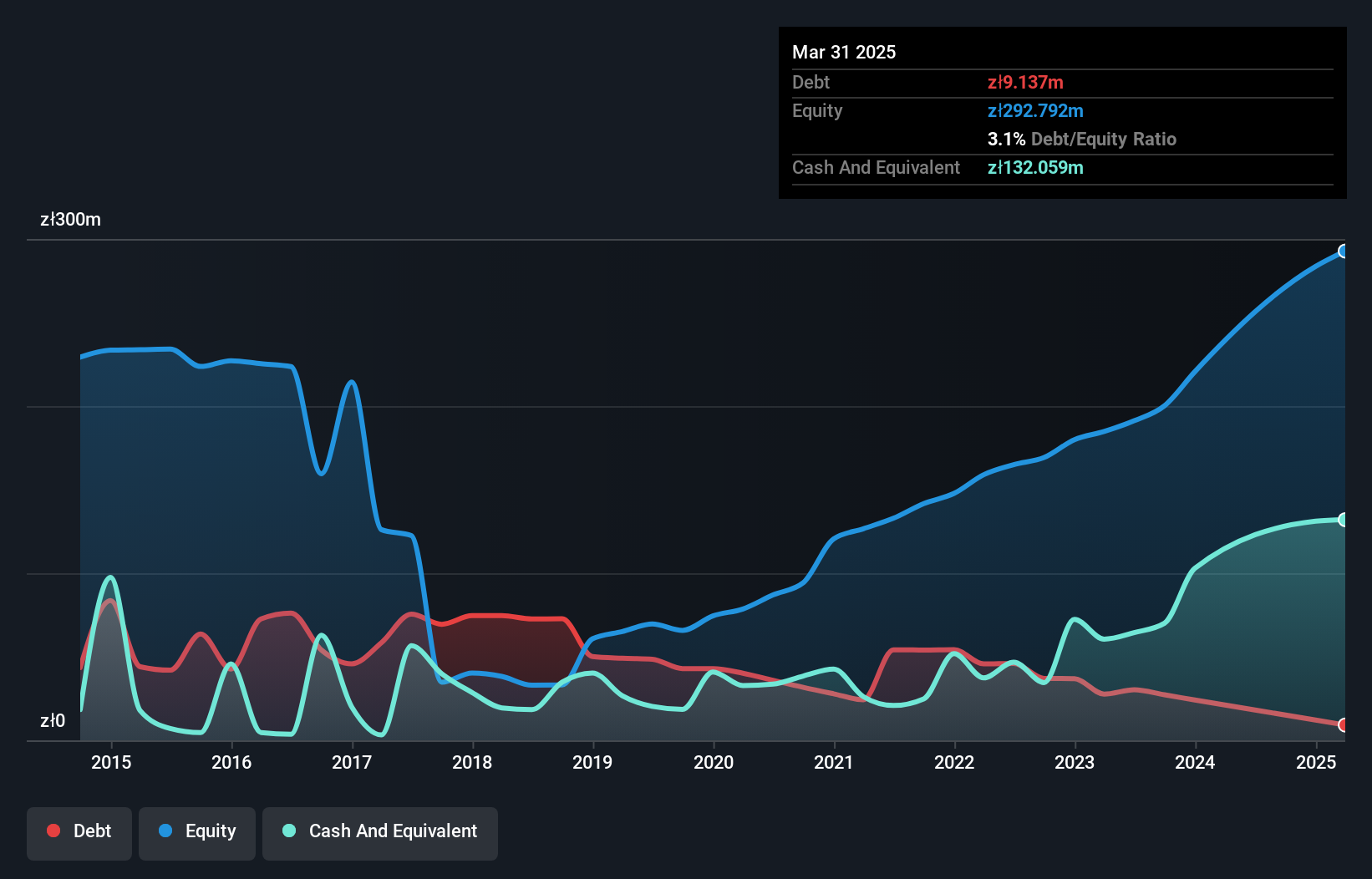 WSE:SGN Debt to Equity as at Dec 2024