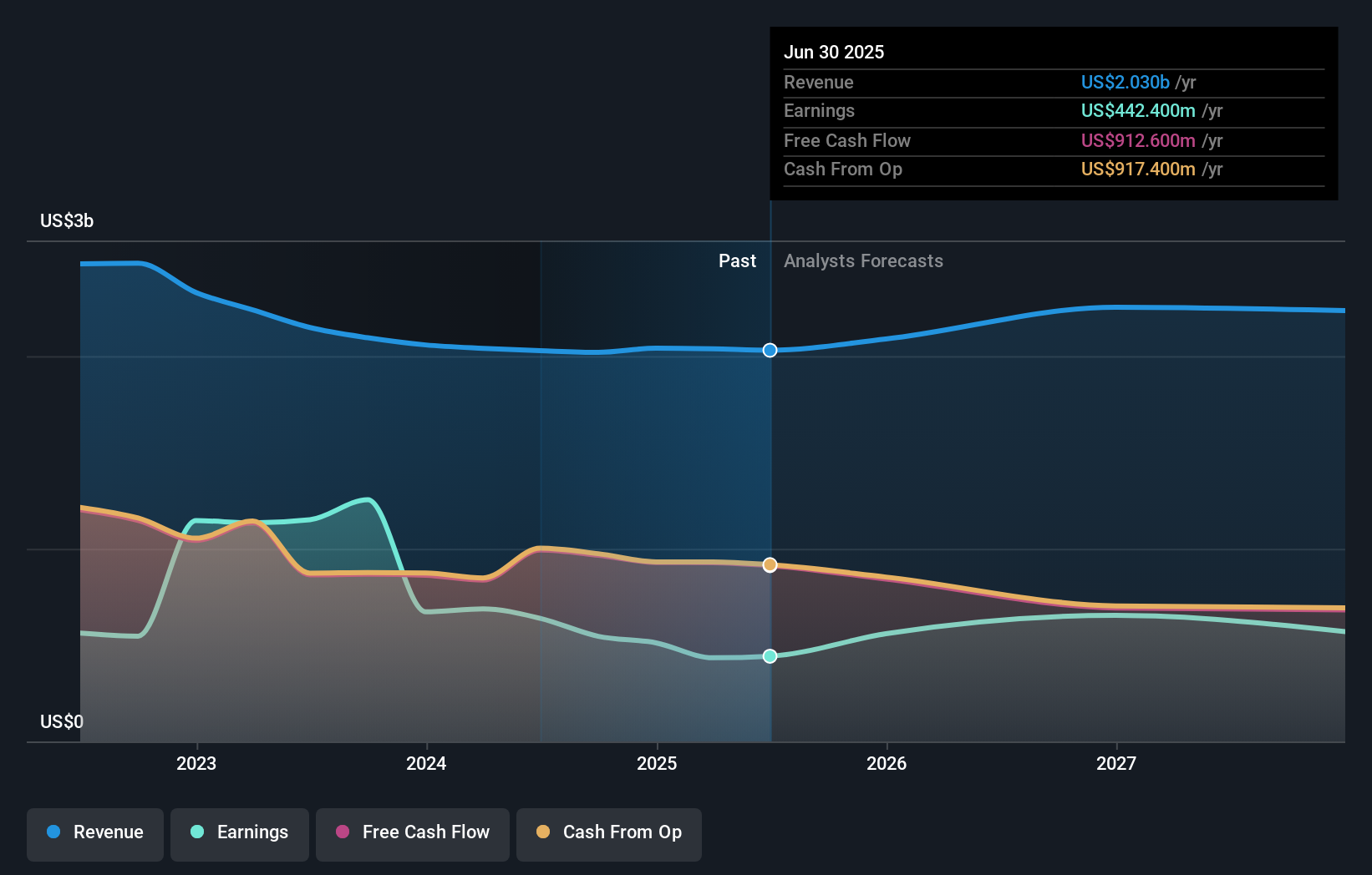 AMG Earnings & Revenue Growth as at Aug 2025