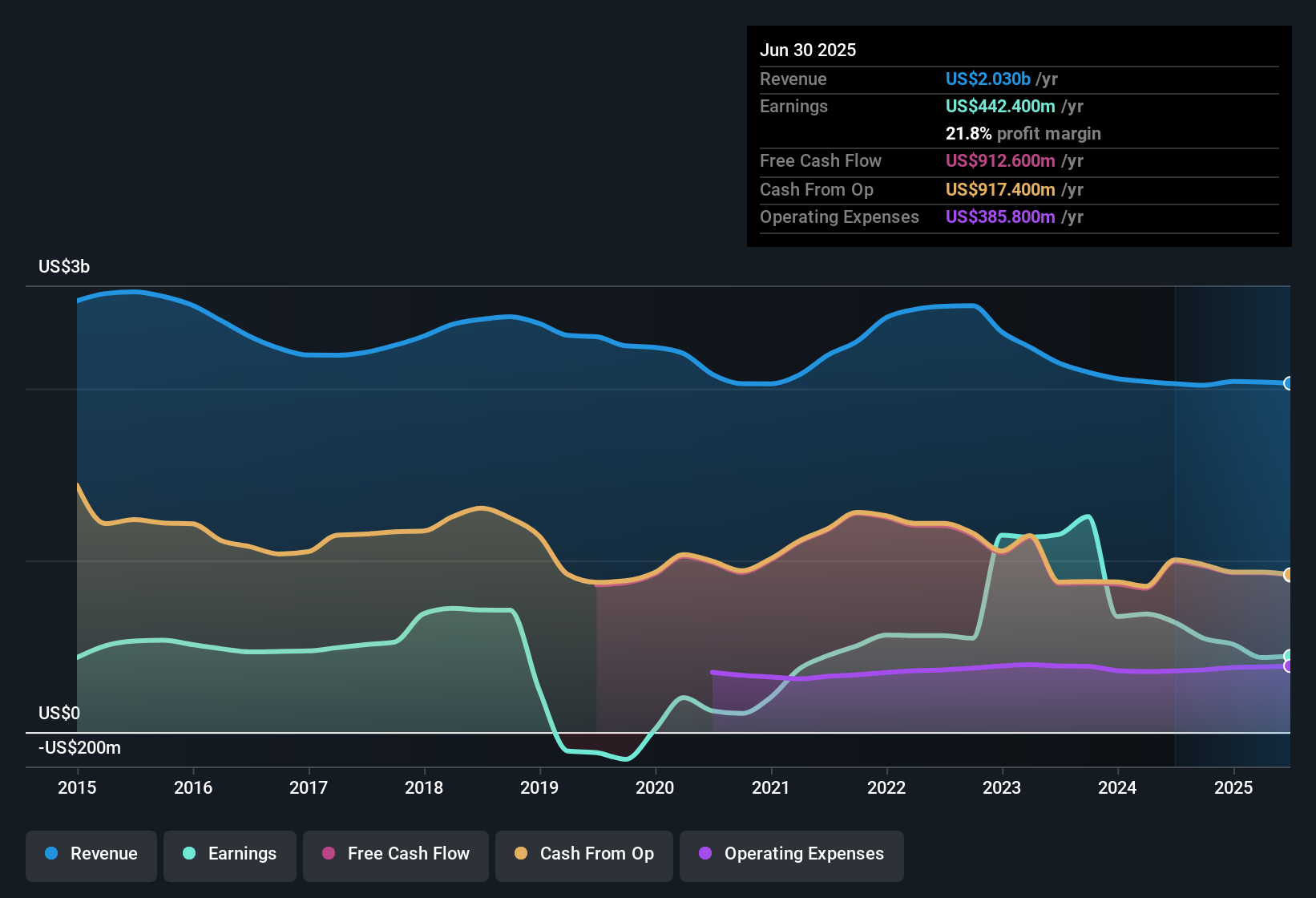 NYSE:AMG Earnings & Revenue History as at Oct 2025
