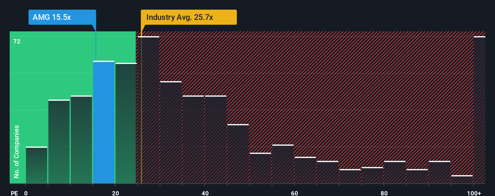 NYSE:AMG PE Ratio as at Oct 2025