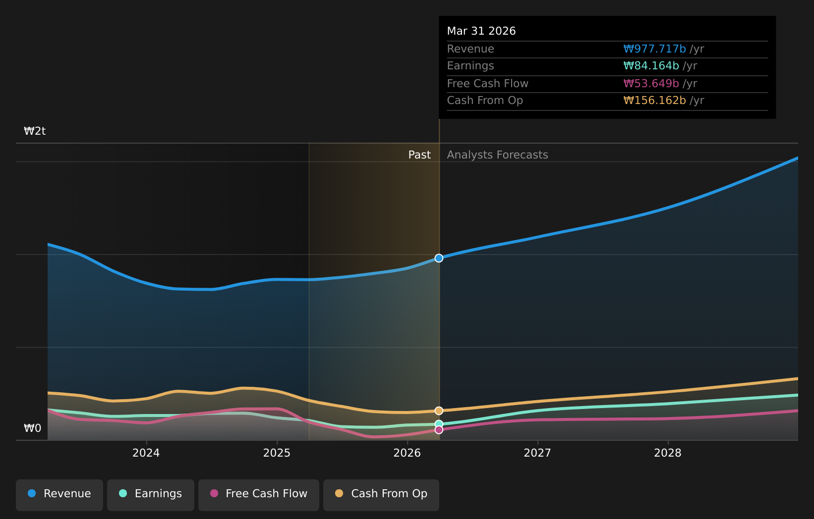 KOSDAQ:A357780 Earnings and Revenue Growth as at Aug 2026