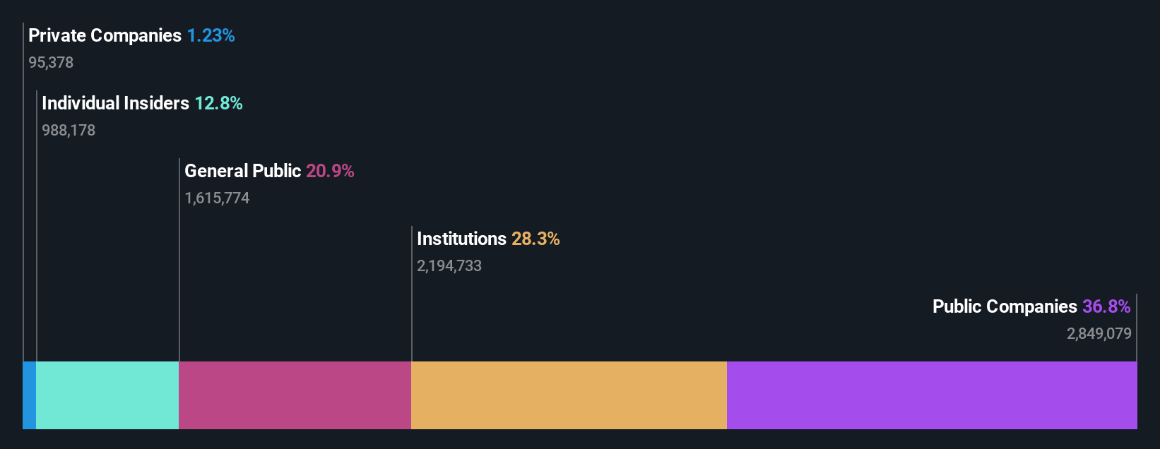 KOSDAQ:A357780 Ownership Breakdown as at Dec 2025