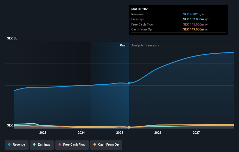 OM:VIVA Earnings and Revenue Growth as at May 2025