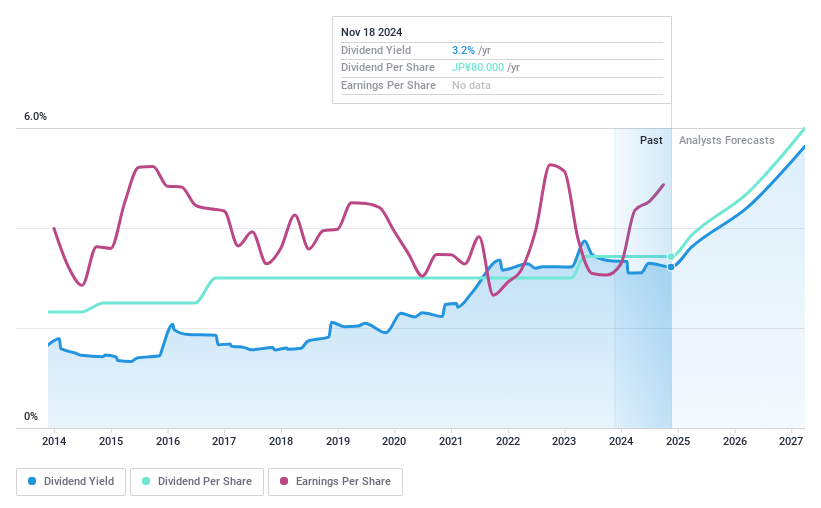 TSE:7350 Dividend History as at Nov 2024