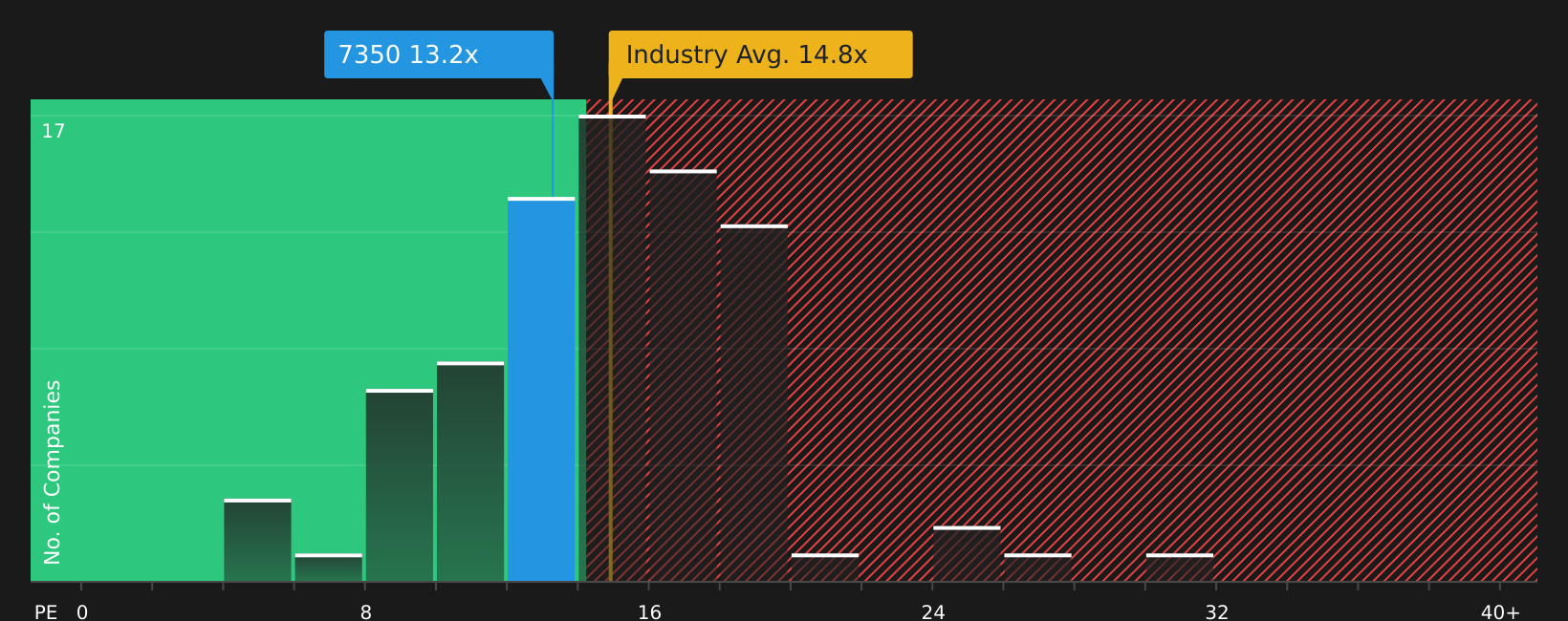 TSE:7350 P/E Ratio as at Aug 2026