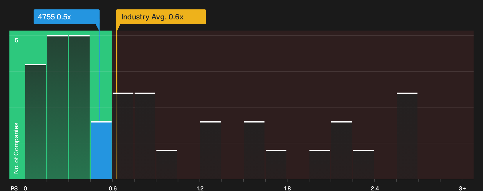 TSE:4755 P/S Ratio as at Aug 2026