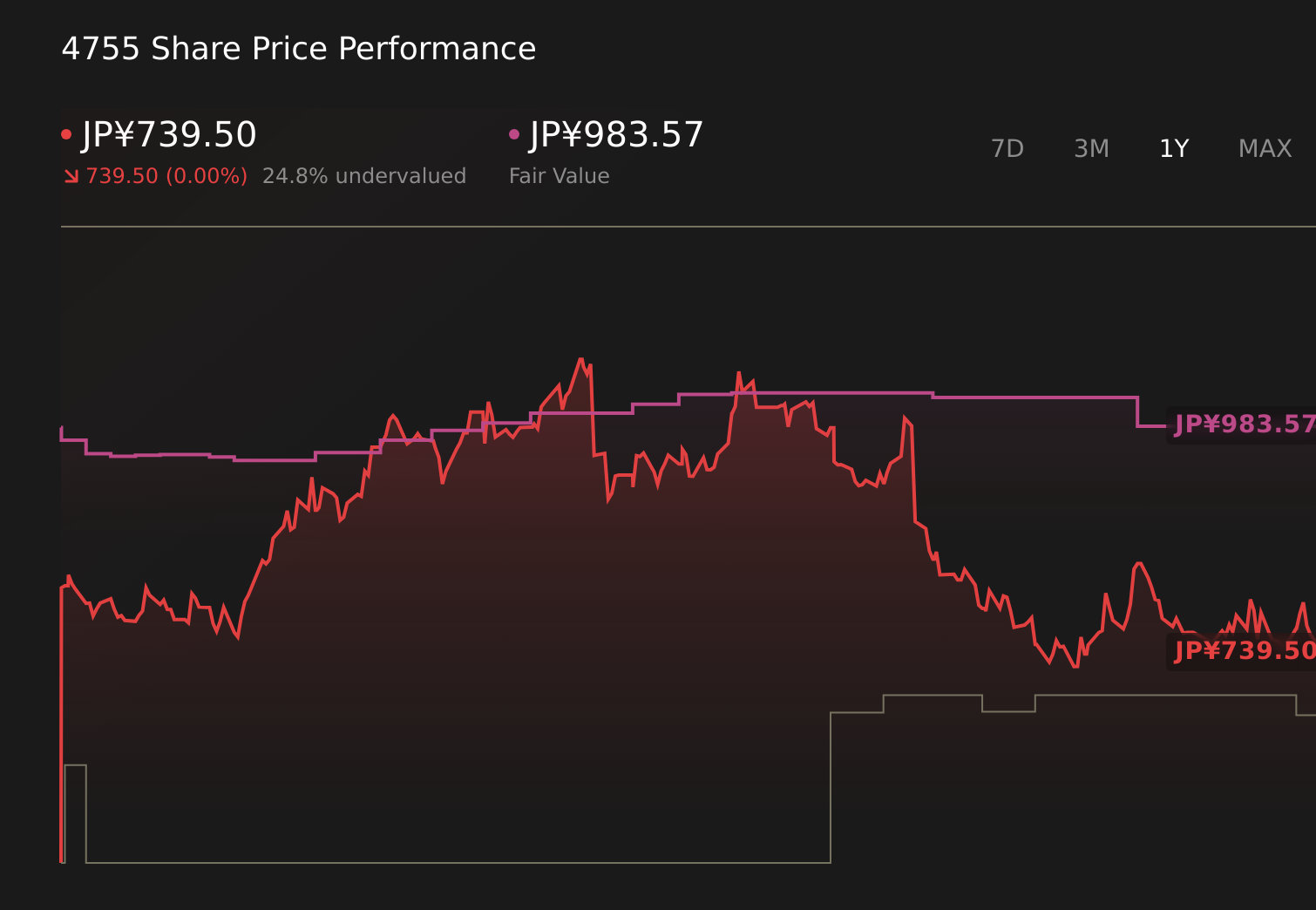 TSE:4755 1-Year Stock Price Chart