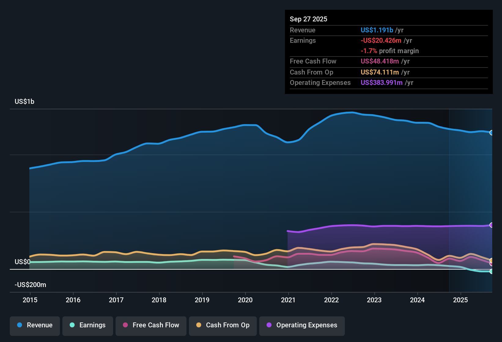 NasdaqGS:MNRO Earnings & Revenue History as at Oct 2025