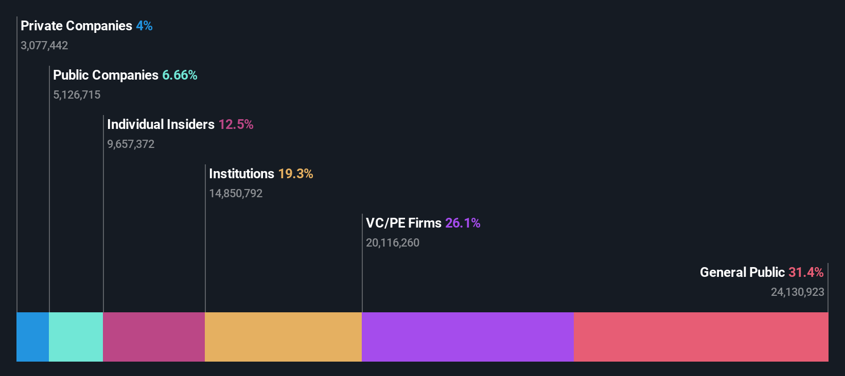 MNTN Ownership Breakdown as at Jun 2025