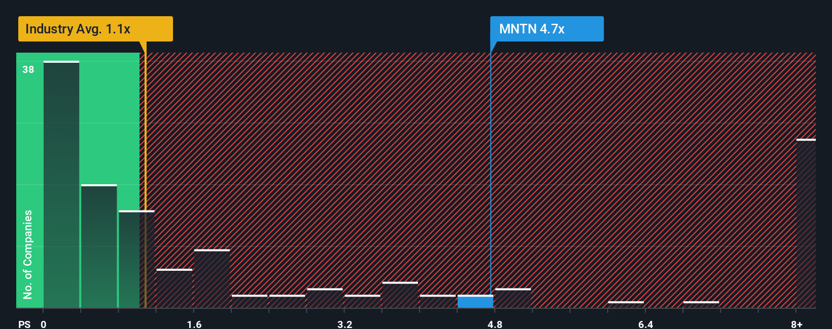 NYSE:MNTN PS Ratio as at Oct 2025