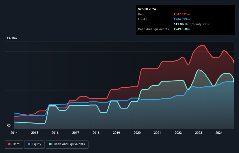 BIT:LUVE Debt to Equity as at Dec 2025