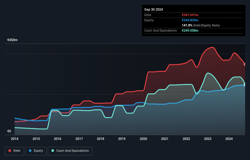 BIT:LUVE Debt to Equity as at Dec 2024