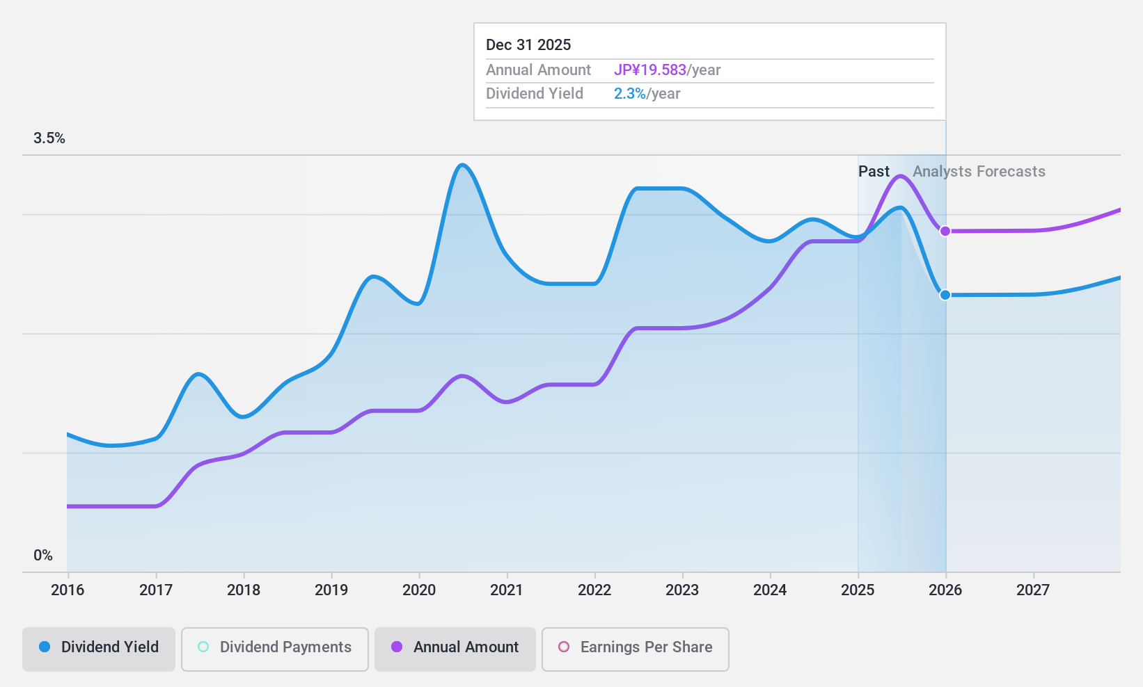 TSE:7984 Dividend History as at Nov 2024