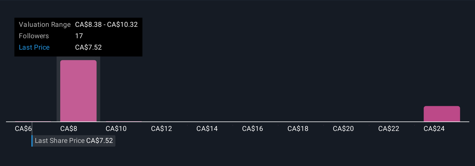 TSX:CEU Community Fair Values as at Jul 2025