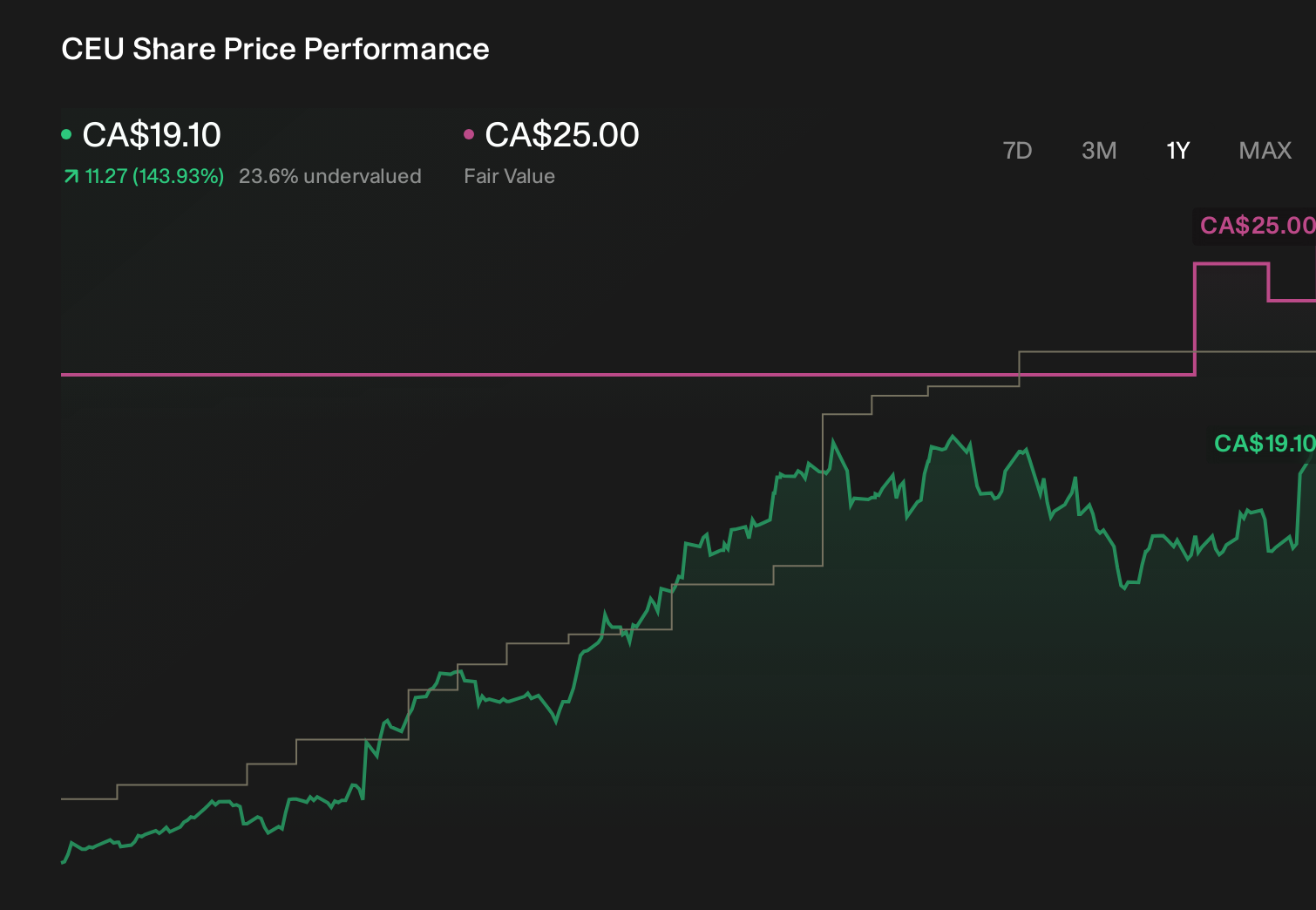 TSX:CEU 1-Year Stock Price Chart