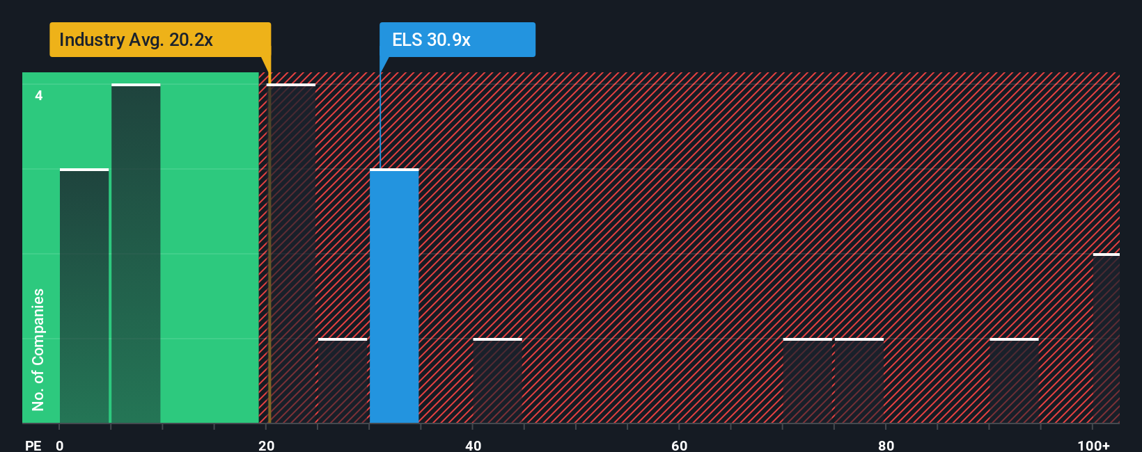 Relación NYSE:ELS PER a octubre de 2025