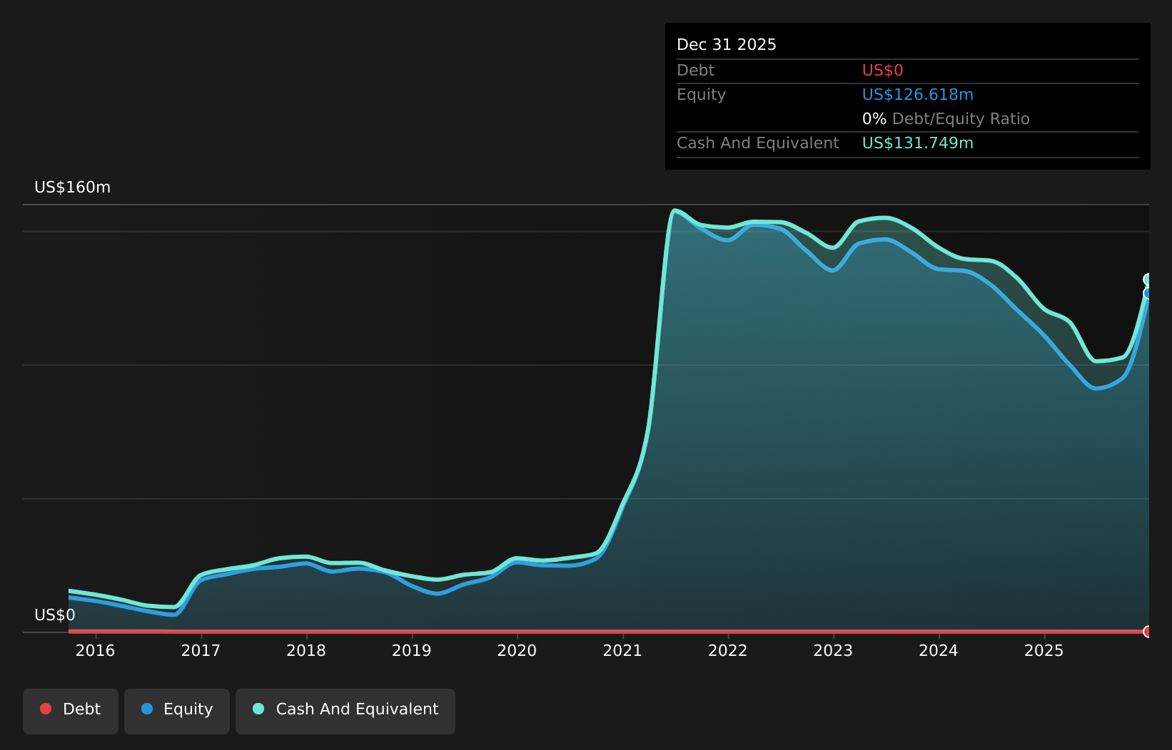 AVXL Debt to Equity History and Analysis as at Jul 2026