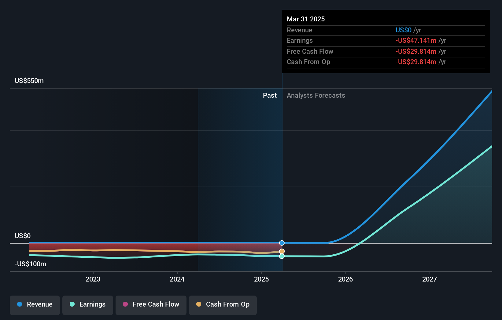 AVXL Earnings and Revenue Growth as at Jun 2025