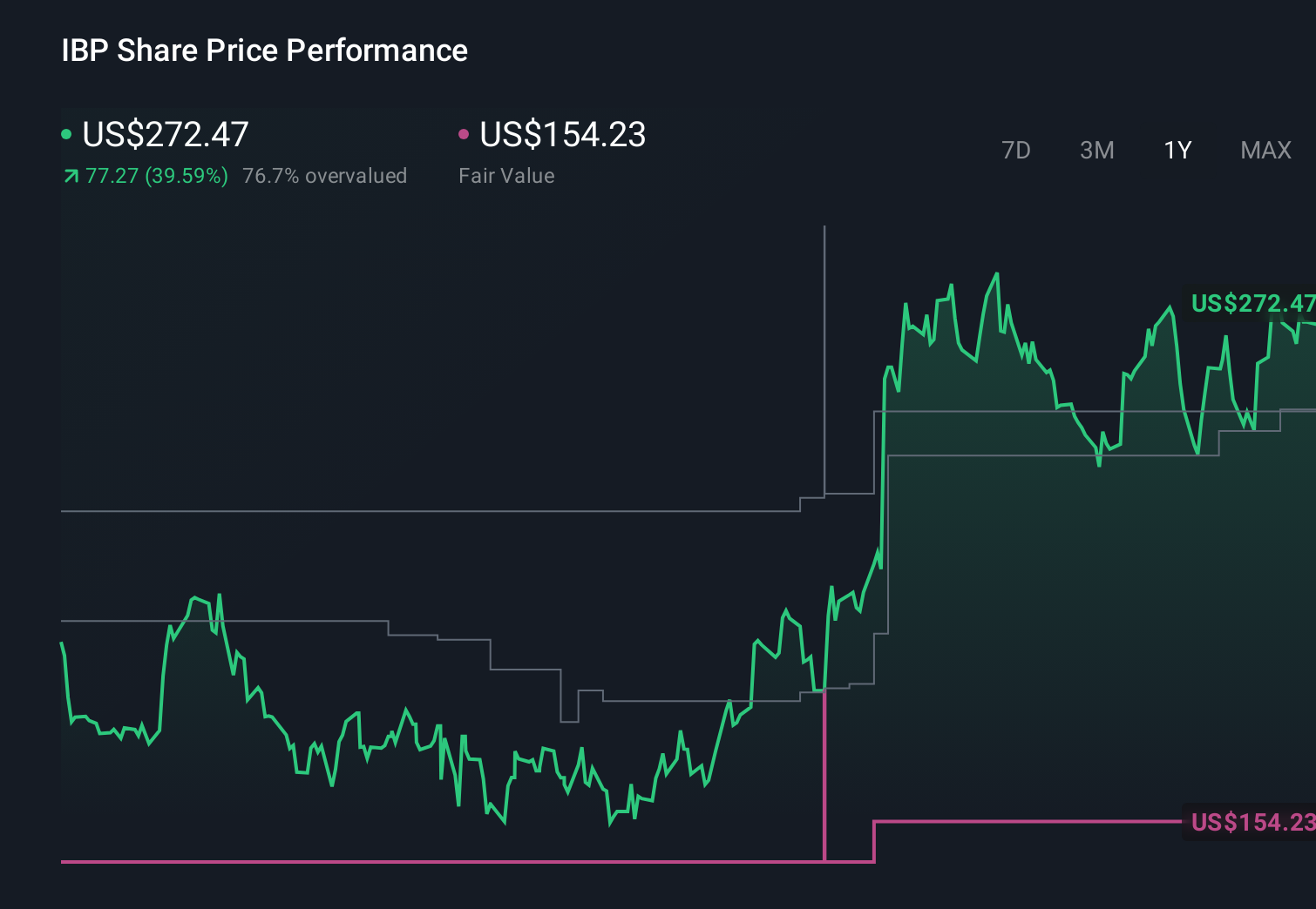 IBP 1-Year Stock Price Chart