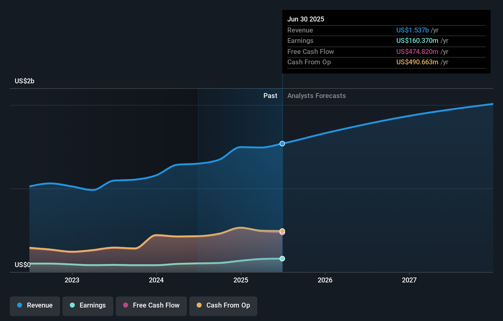 PJT Earnings & Revenue Growth as at Aug 2025
