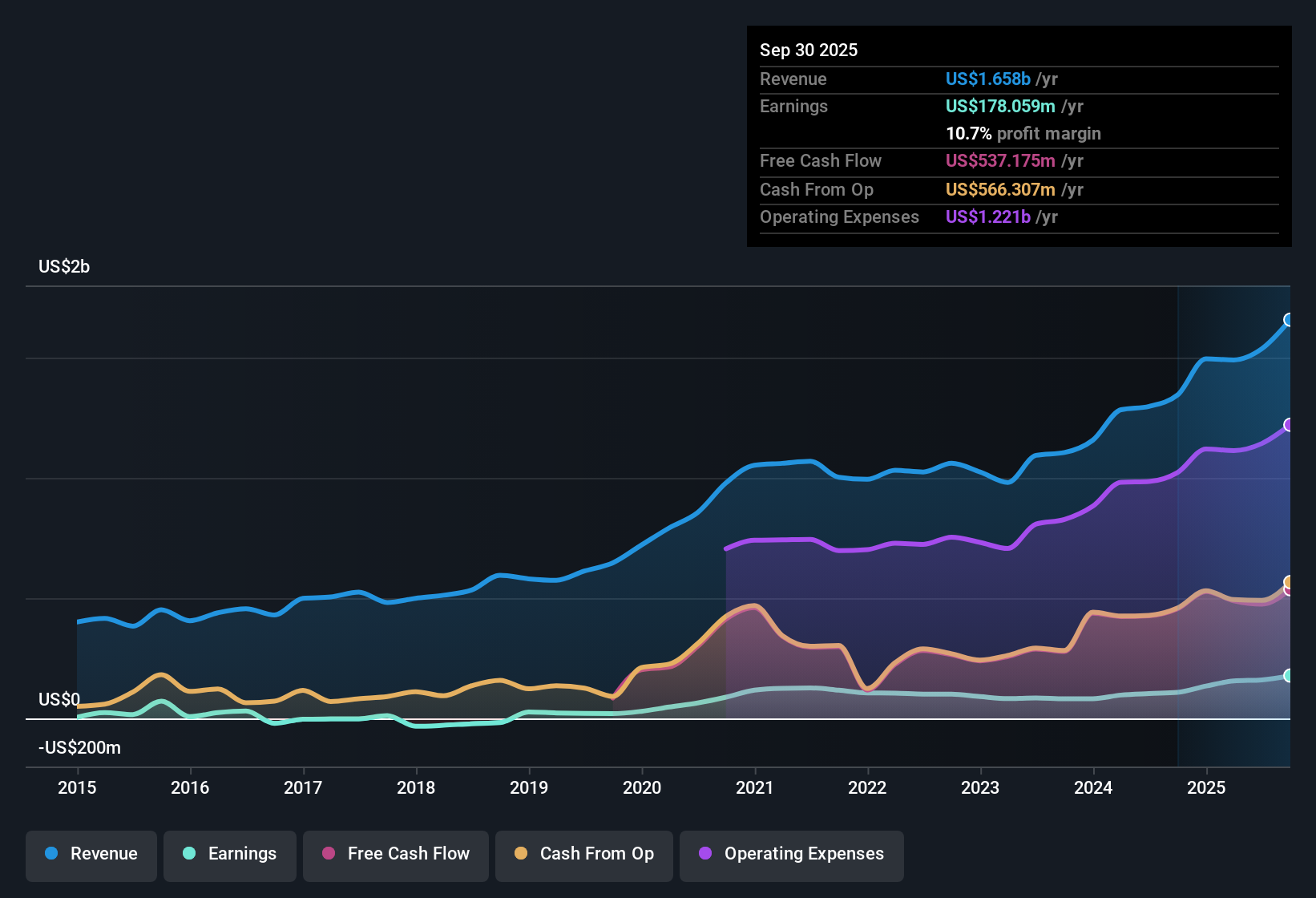 NYSE:PJT Earnings & Revenue History as at Nov 2025