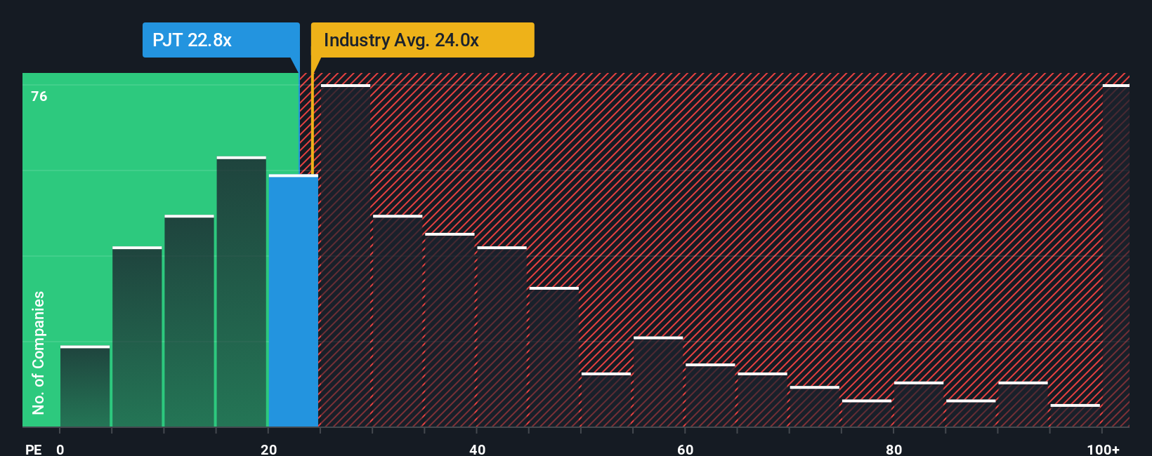 NYSE:PJT PE Ratio as at Nov 2025