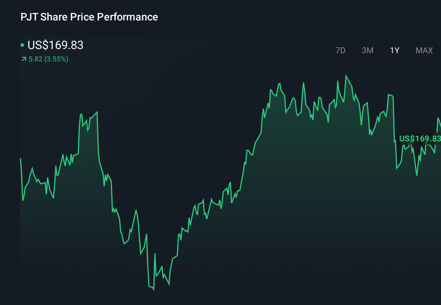 NYSE:PJT 1-Year Stock Price Chart