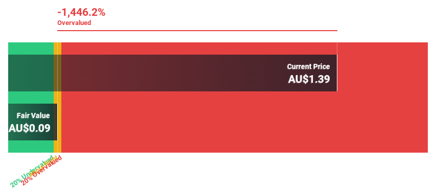 ASX:DEG Discounted Cash Flow as at Oct 2024