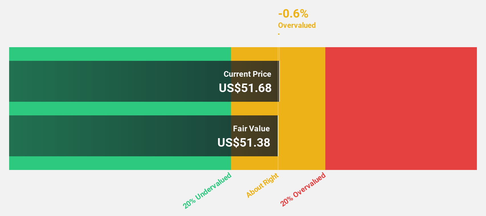 NasdaqGS:FLEX Discounted Cash Flow as at Sep 2024