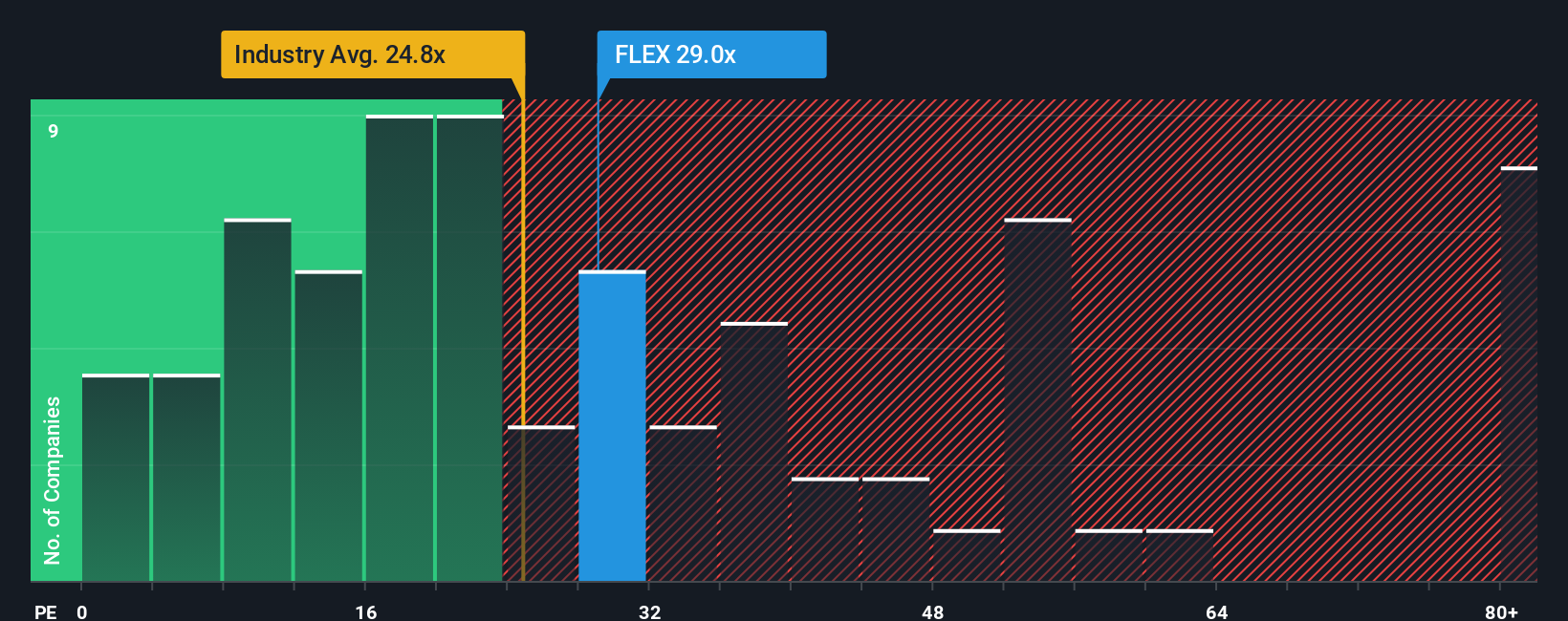 NasdaqGS:FLEX PE Ratio as at Dec 2025