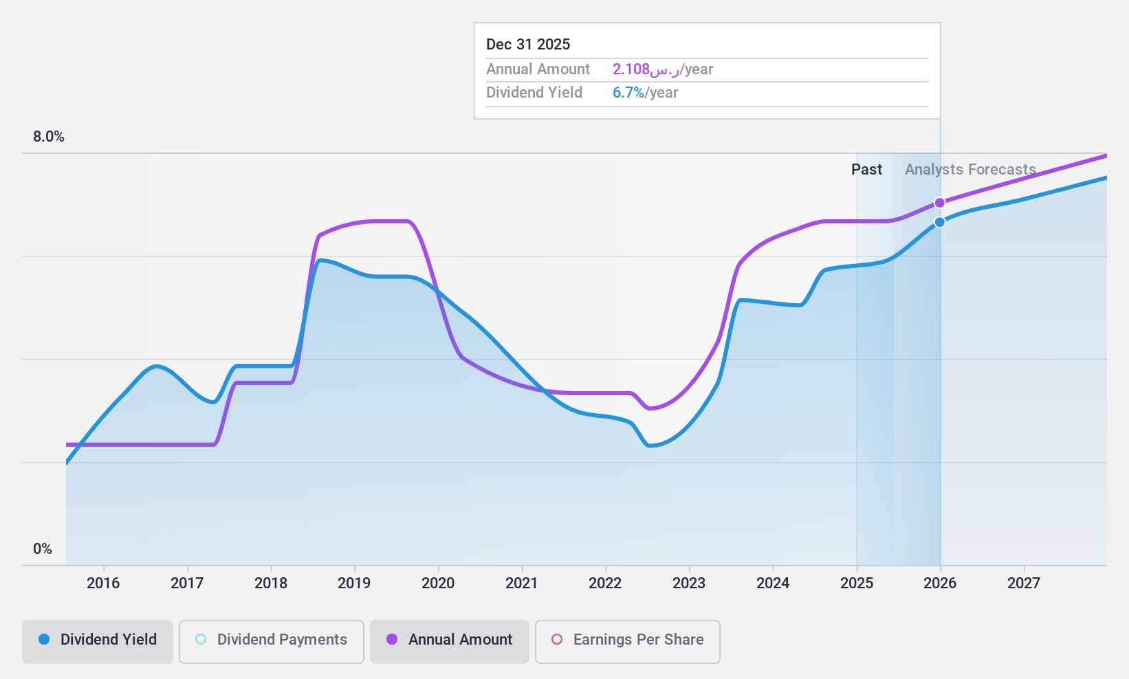 SASE:1060 Dividend History as at Apr 2025