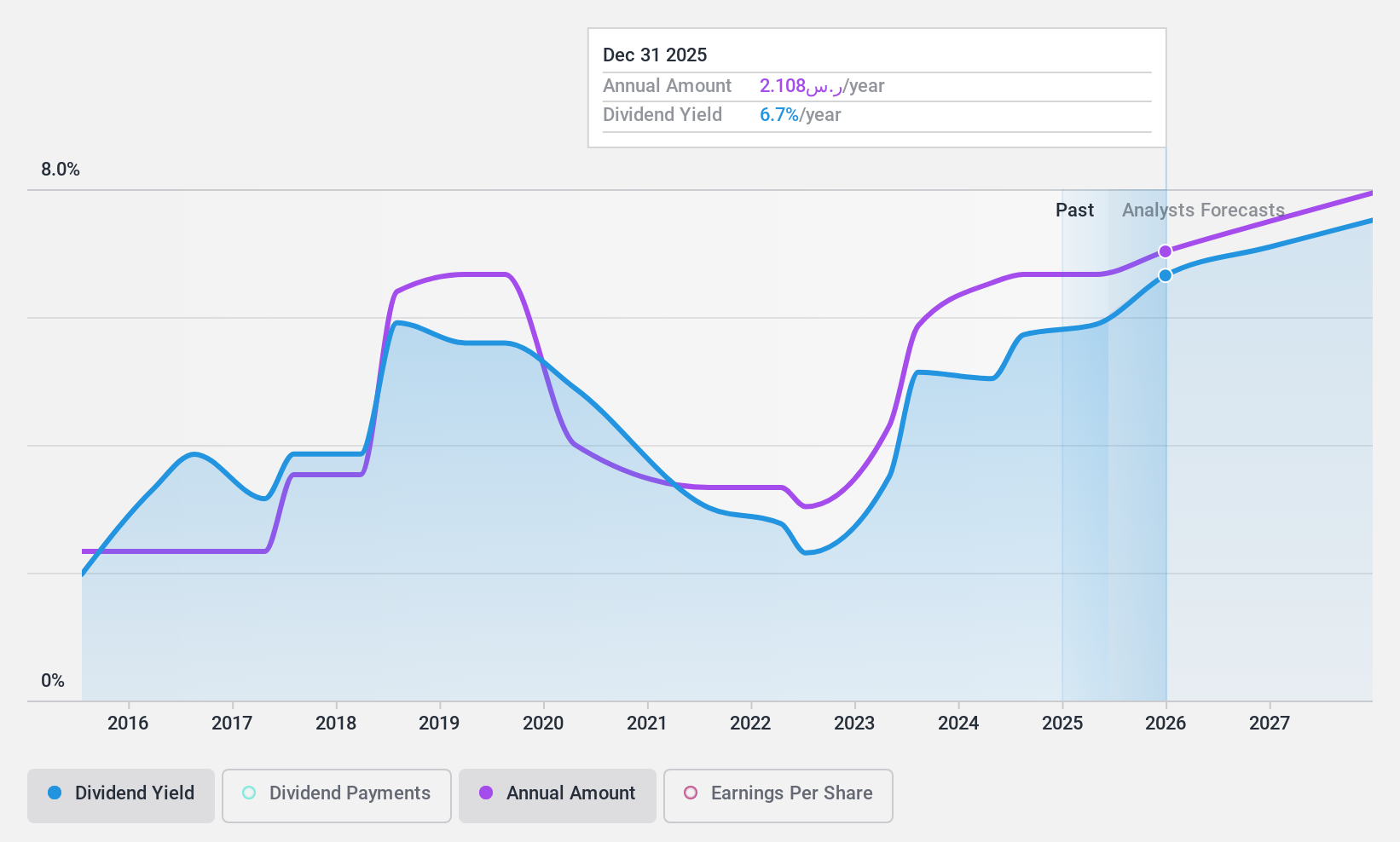 SASE:1060 Dividend History as at Jan 2025