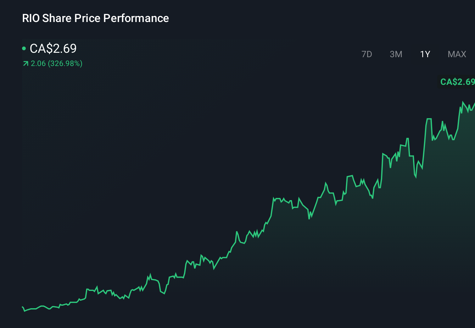 TSX:RIO 1-Year Stock Price Chart