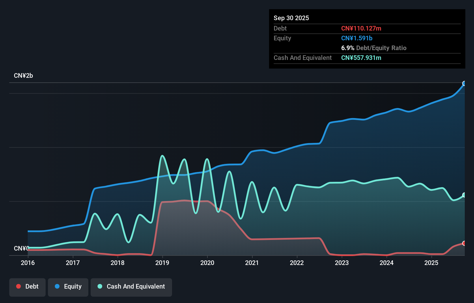SZSE:300652 Debt to Equity as at Jan 2026
