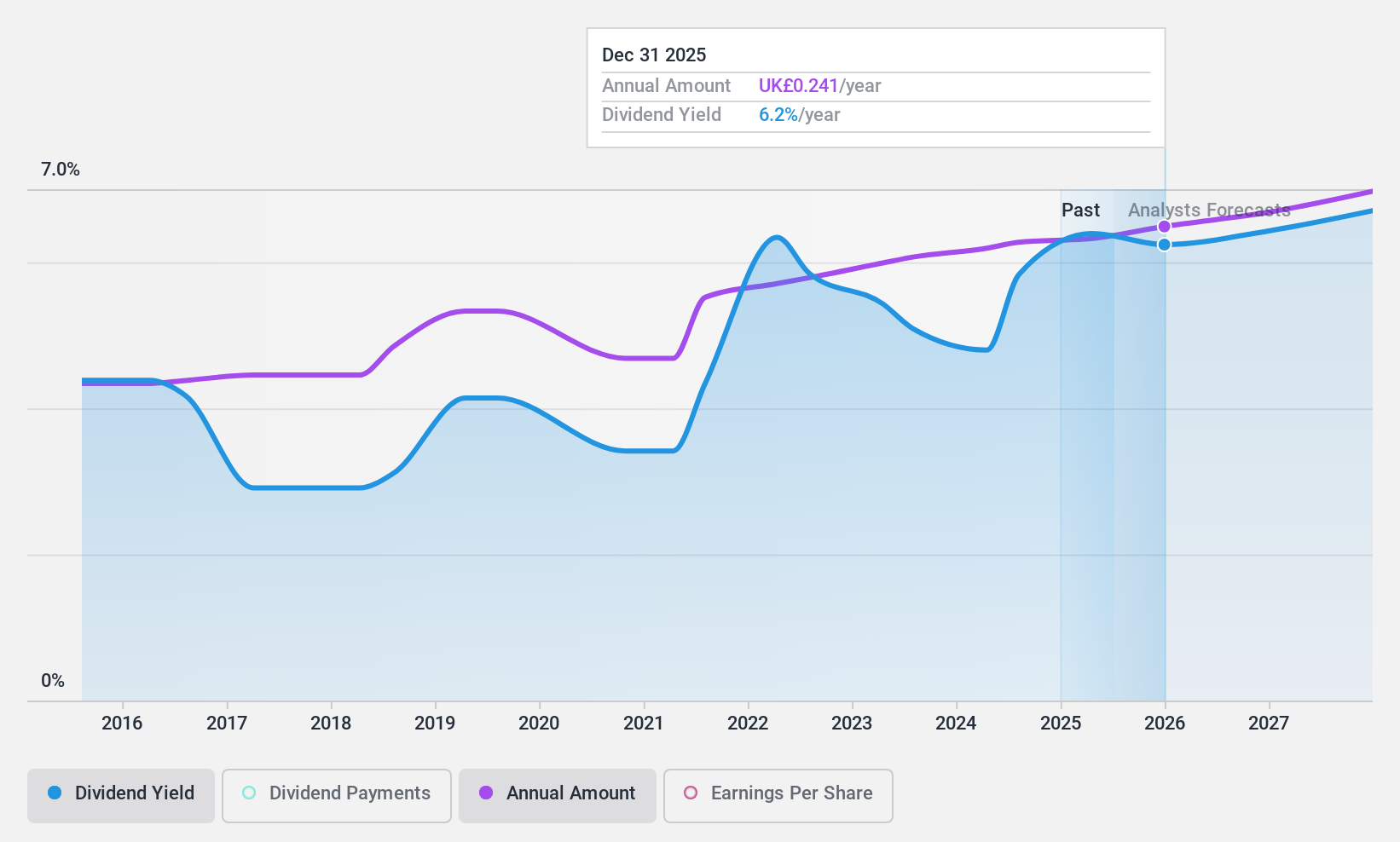 LSE:VSVS Dividend History as at Nov 2024