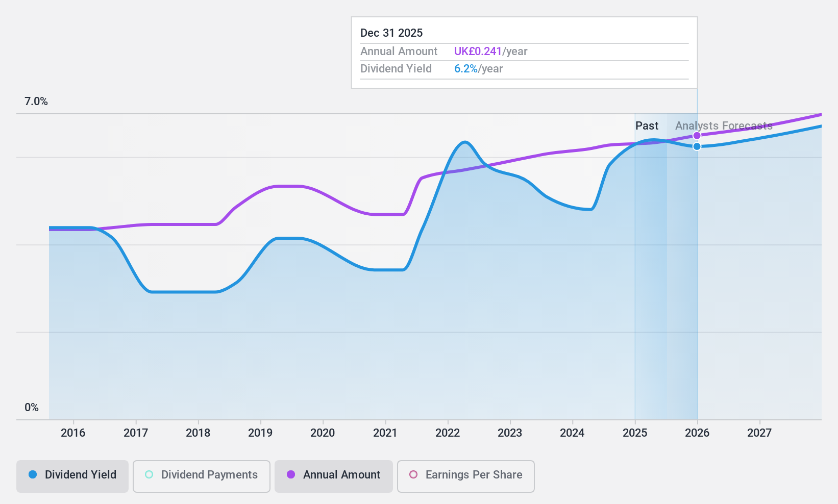 LSE:VSVS Dividend History as at Jul 2024