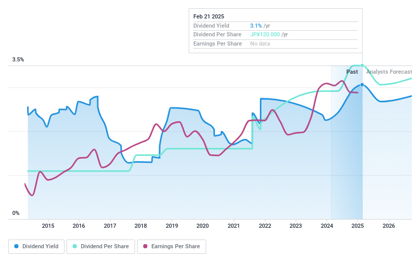 TSE:6277 Dividend History as at Feb 2025