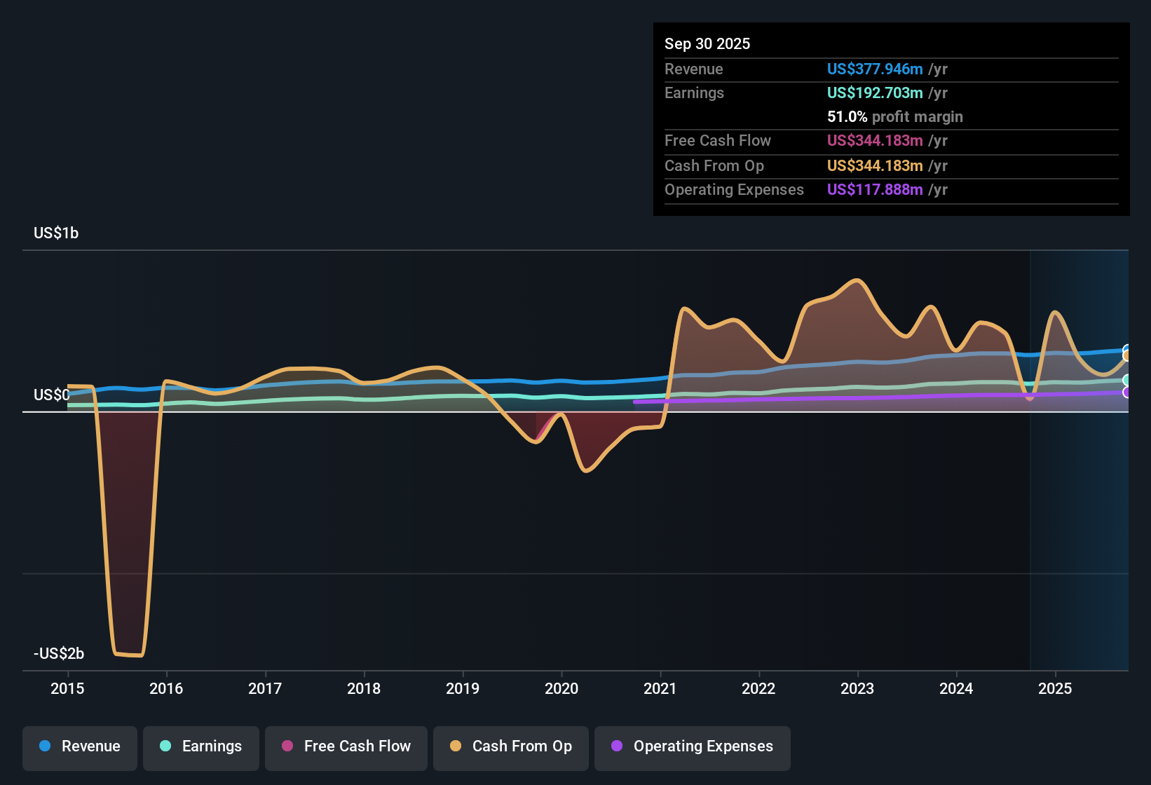 NYSE:AGM Earnings & Revenue History as at Nov 2025