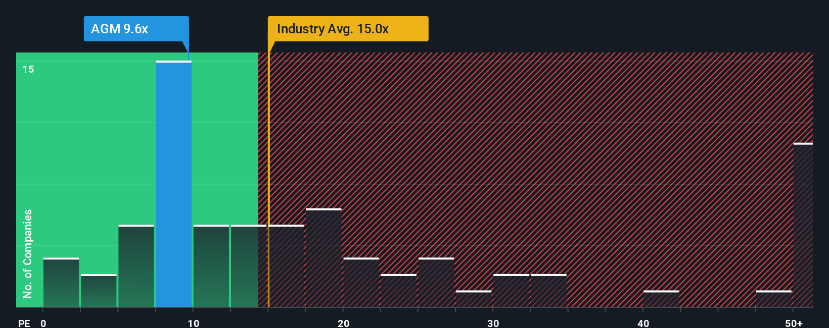 NYSE:AGM PE Ratio as at Oct 2025