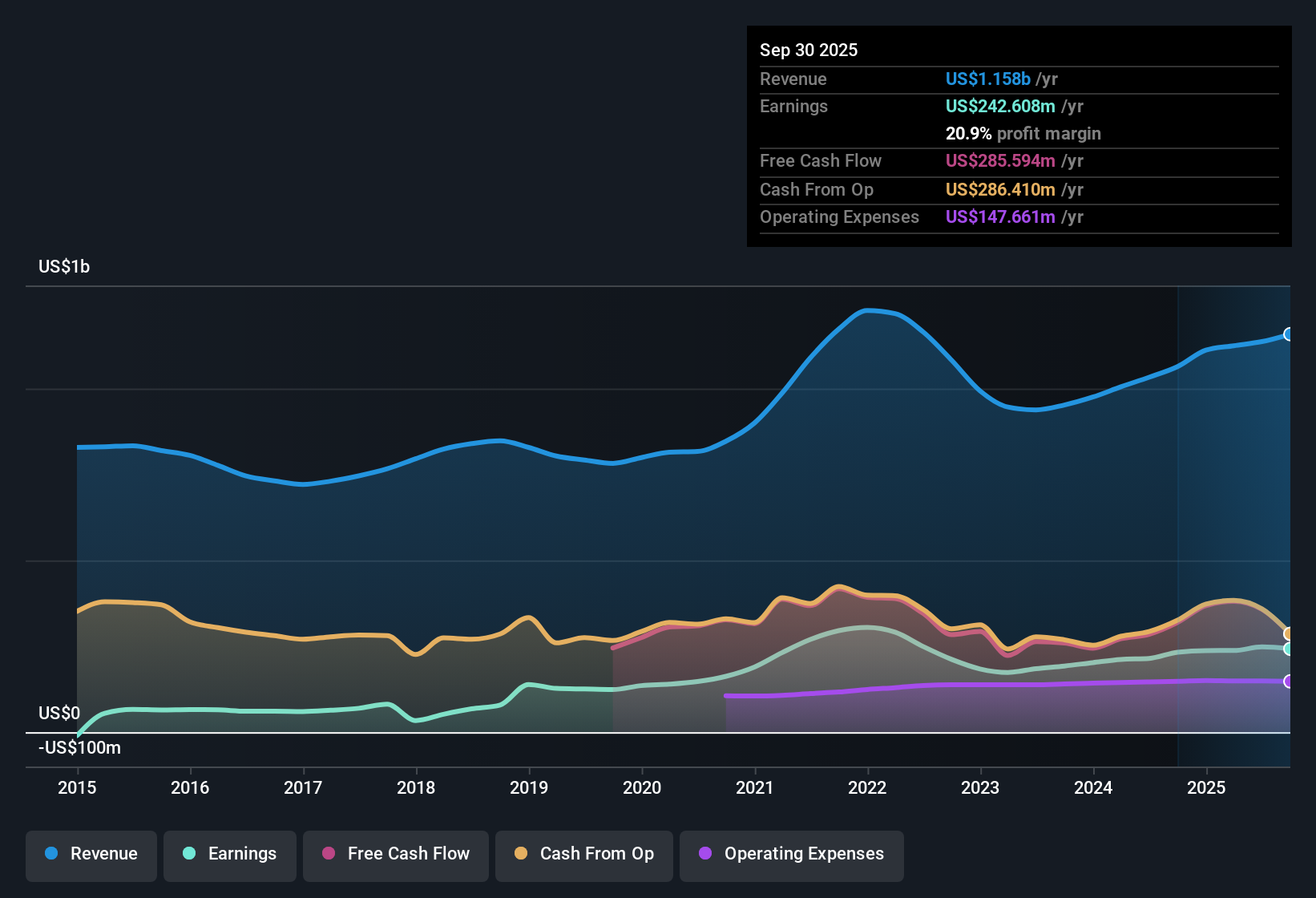 NYSE:APAM Earnings & Revenue History as at Oct 2025