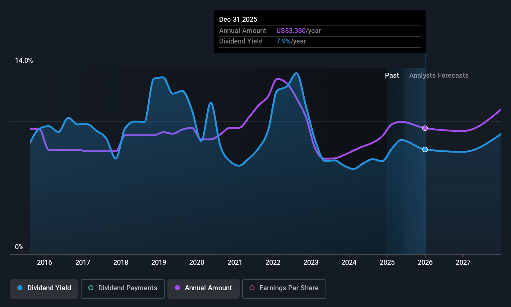 APAM Dividend History as at Jun 2025