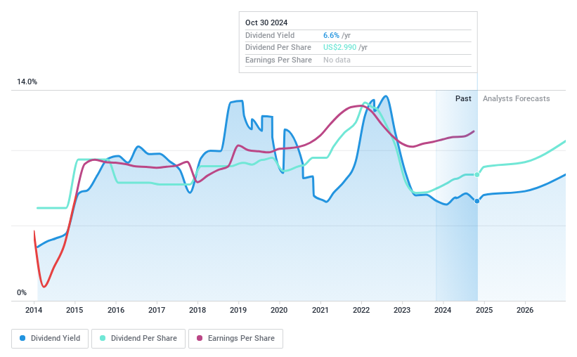 NYSE:APAM Dividend History as at Oct 2024