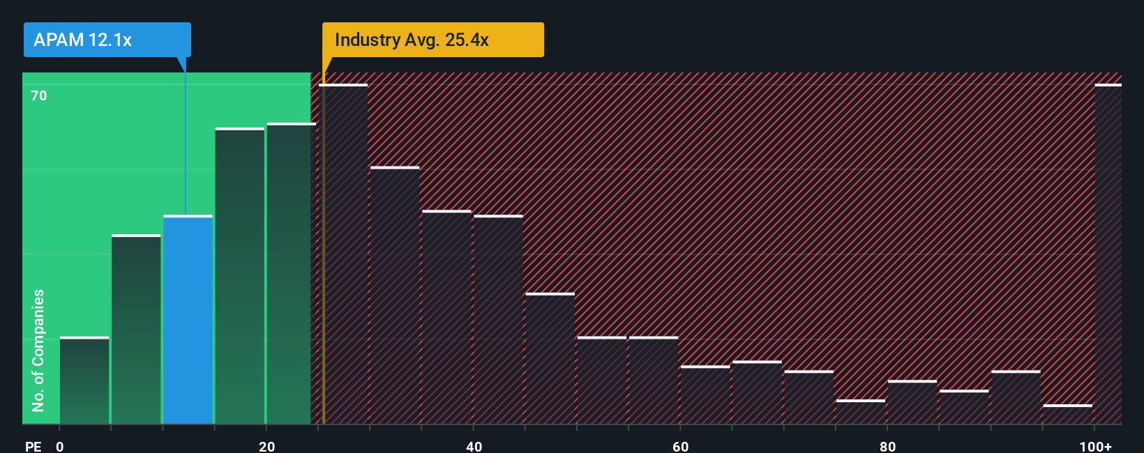 NYSE:APAM PE Ratio as at Dec 2025